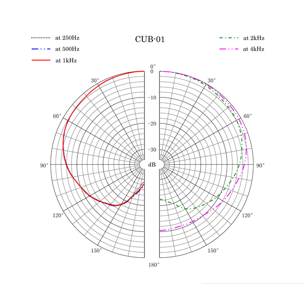 CUB 01 Polar Pattern