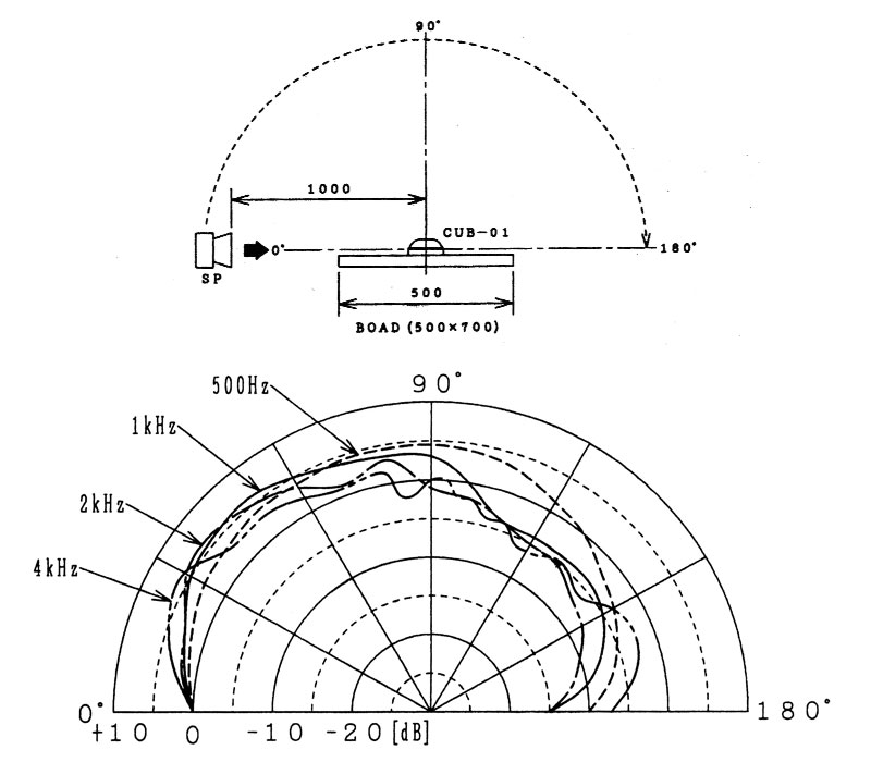 CUB 01 Polar Pattern 2
